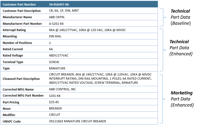 Tech and Product Data diagram